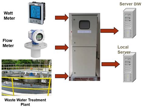 uv cod analyzer|Online COD & BOD Analyzer .